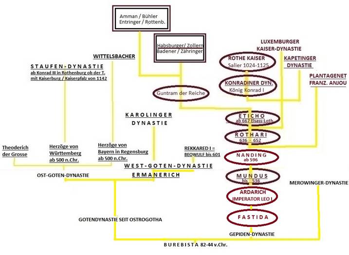 2021.02.10 Genealogie Bhler - Burebista.jpg